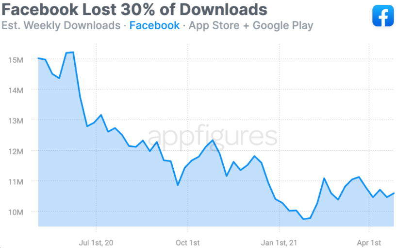 Downloads Facebook kelderen