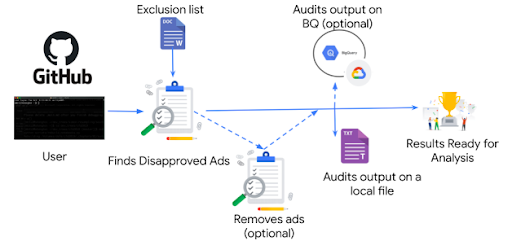 Google introduceert Disapproved Ads Editor tool