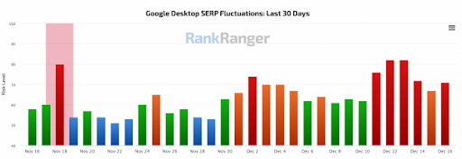 Grote schommelingen in Ranking Algoritme Google Search