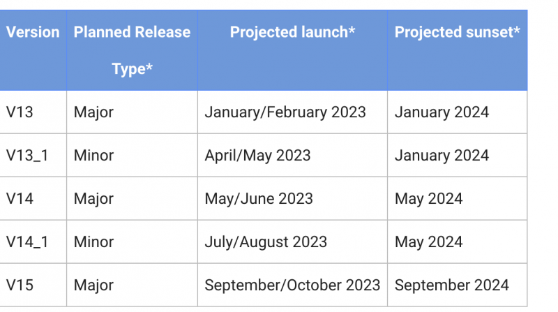 Google Ads API 2023 update kalender uitgebracht